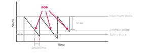 ROQ: Re-order quantity