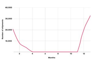 Scheme: Sales trend