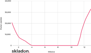 Schéma: Trend prodeje