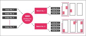 Picking method: batch picking