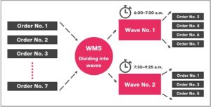 Picking method: wave picking