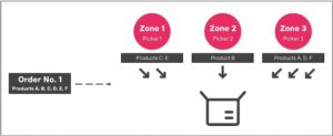 Picking method: zone picking