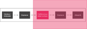 Dodavatelský řetězec v e-commerce_fulfillment