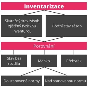 Úbytek zásob: inventarizace