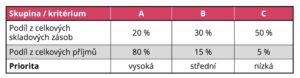 ABC analýza: Kritérium měření