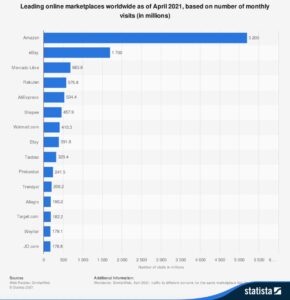 Marketplaces: World leaders