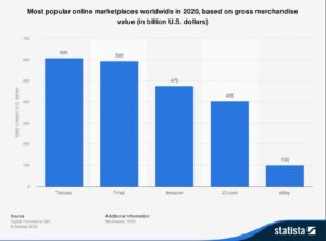 Marketplaces: Most popular