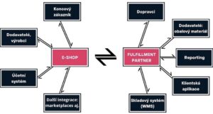 Fulfillment: IT technologie